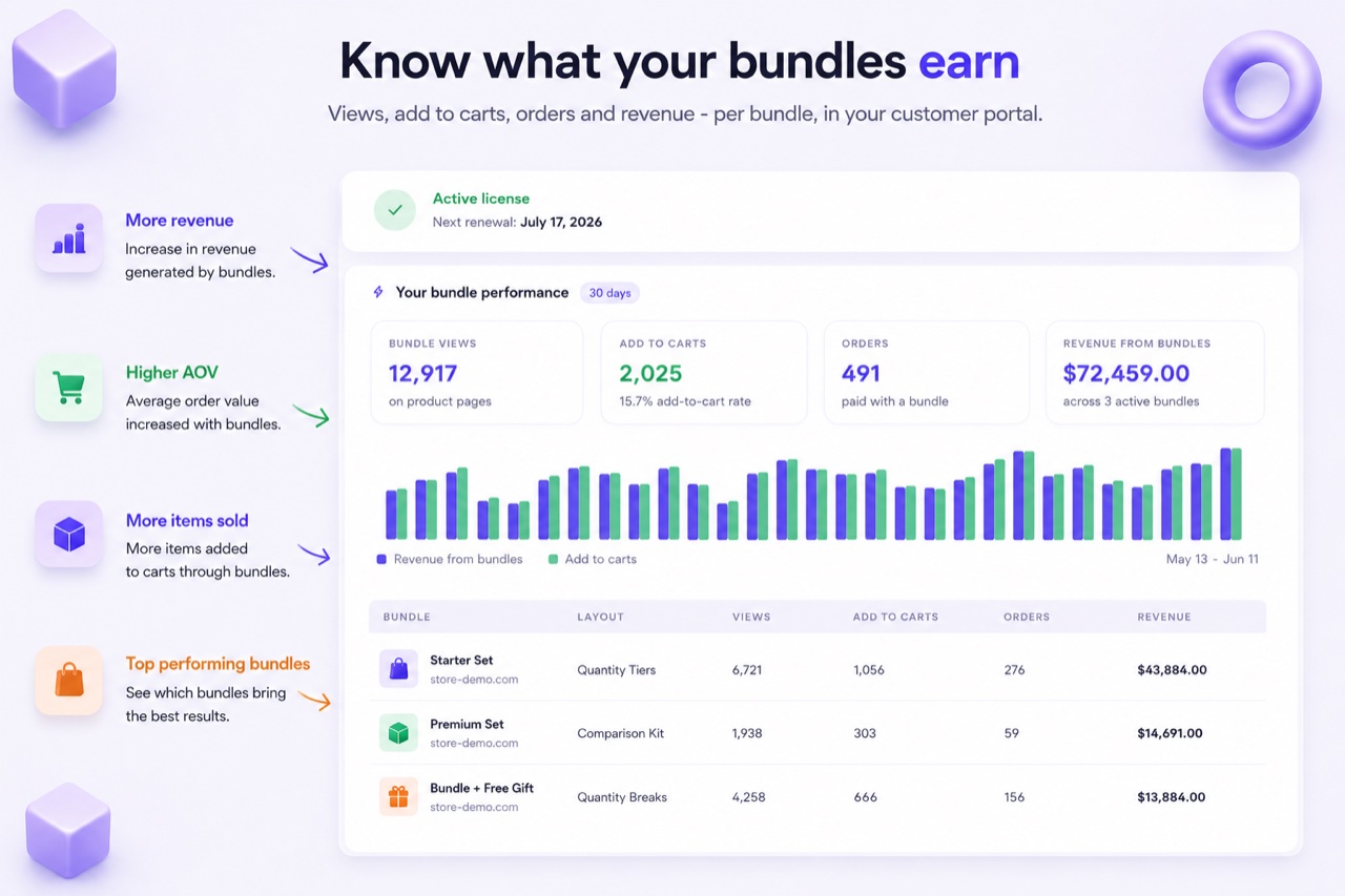 Bundle results dashboard: KPIs, revenue chart and top bundles table