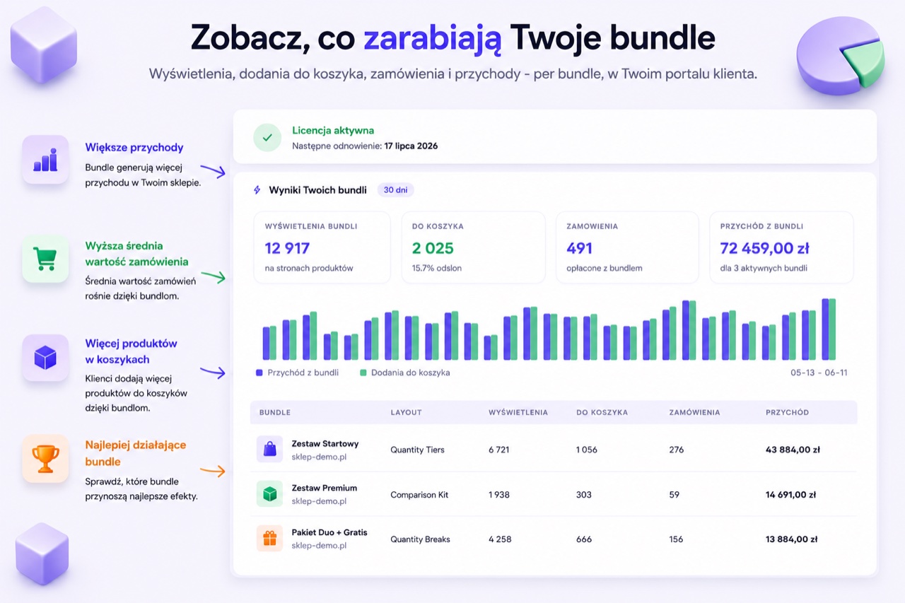 Dashboard wyników bundli: KPI, wykres przychodu i tabela najlepszych bundli